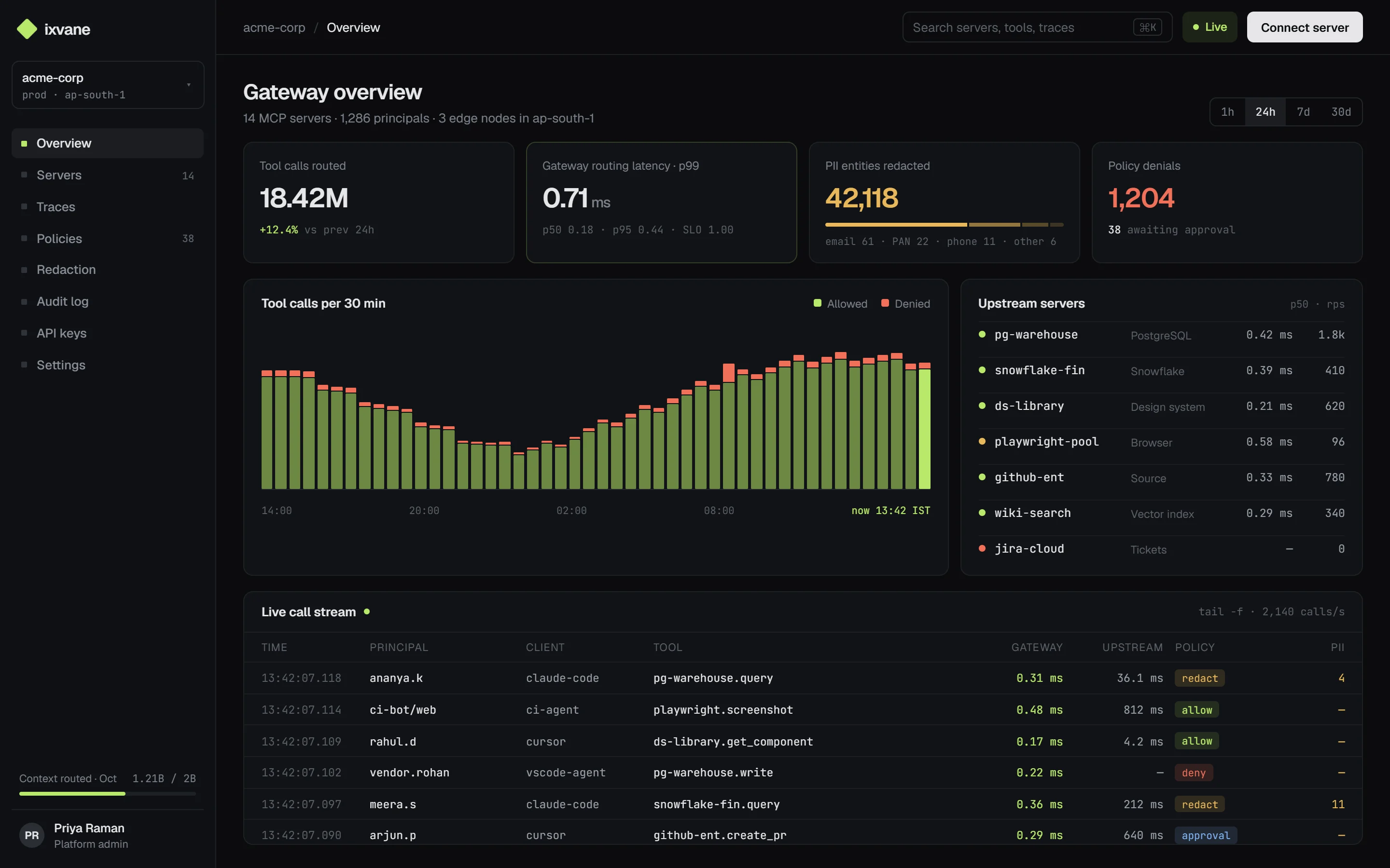 Ixvane console design preview: gateway overview with tool-call volume, routing latency, PII redactions, server health and a live call stream